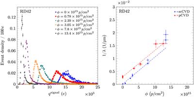 Diamond Detectors for Timing Measurements in High Energy Physics